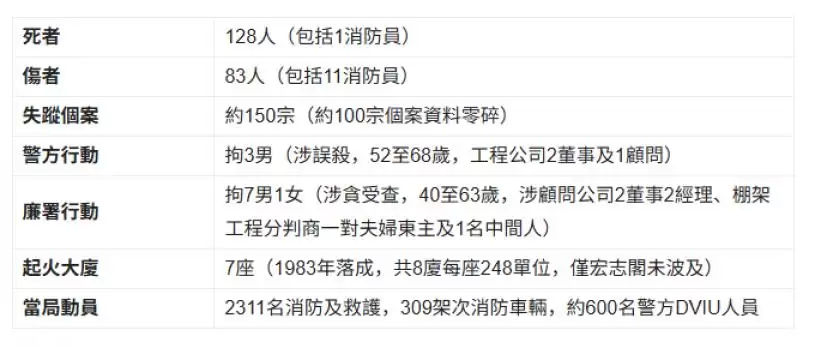 香港宏福苑大火致128死　成全球近年最致命公寓火警之一