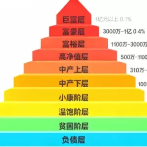 2025年中国家庭净资产10个等级，你在哪一层？