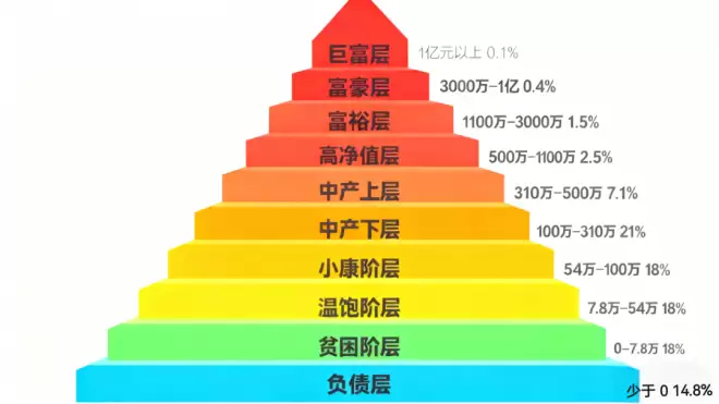 2025年中国家庭净资产10个等级，你在哪一层？