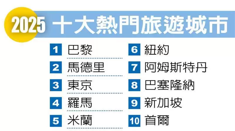 百大观光城巴黎5连霸 前5名连2年不变 亚太国际客增10%领跑全球