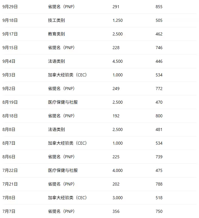 加拿大EE今天抽分"断崖式"暴跌! 6000人上岸创16个月最大规模