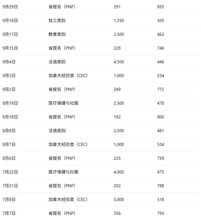 加拿大EE今天抽分"断崖式"暴跌! 6000人上岸创16个月最大规模