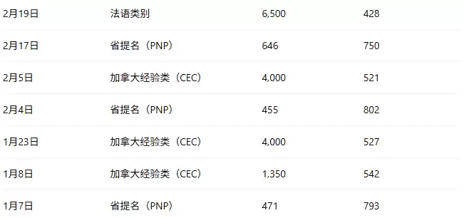 加拿大EE今天抽分"断崖式"暴跌! 6000人上岸创16个月最大规模