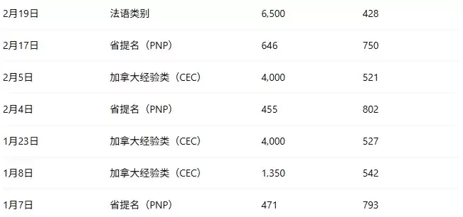 加拿大EE今天抽分"断崖式"暴跌! 6000人上岸创16个月最大规模