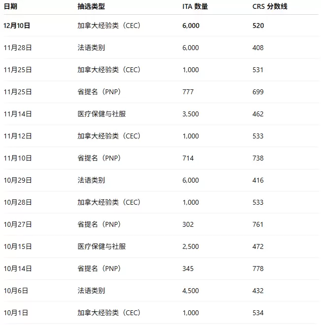 加拿大EE今天抽分"断崖式"暴跌! 6000人上岸创16个月最大规模