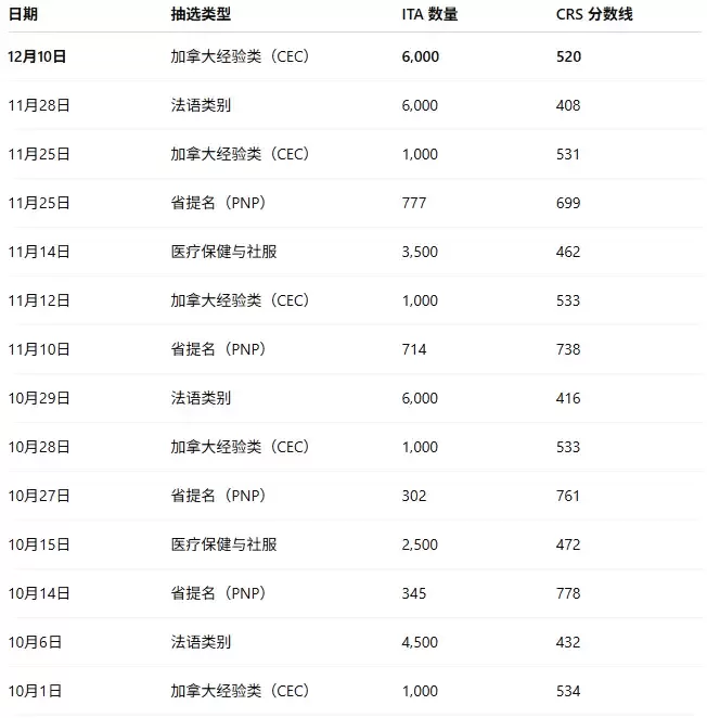 加拿大EE今天抽分"断崖式"暴跌! 6000人上岸创16个月最大规模