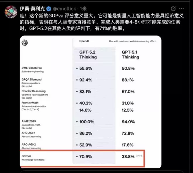 一文读懂GPT-5.2：直指“经济价值”