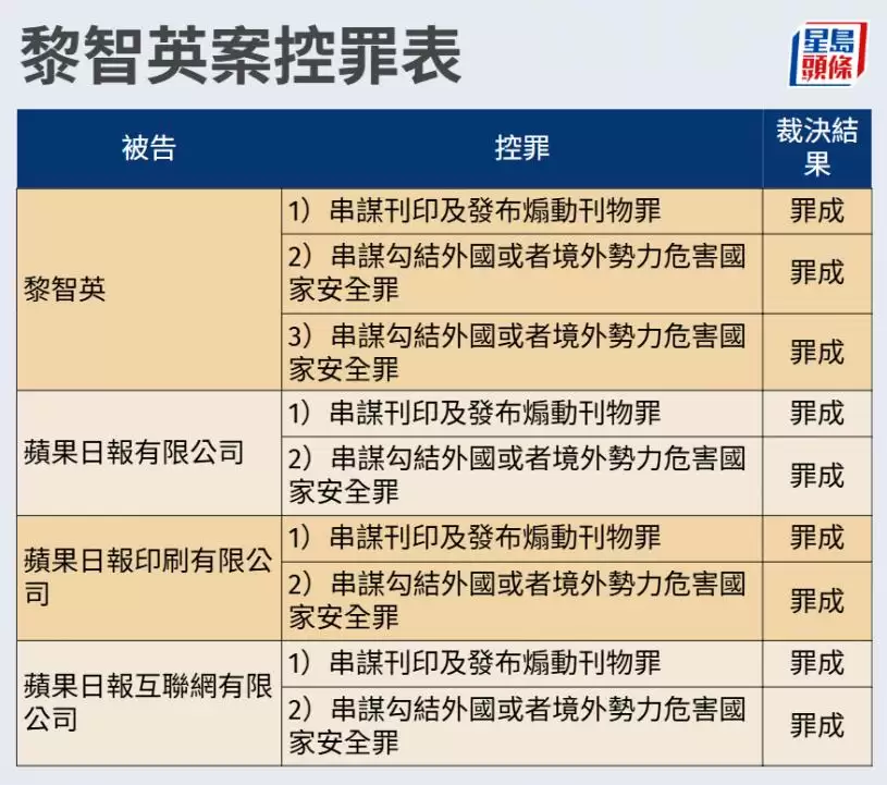 黎智英勾结外国势力及煽动罪3项罪名成立  稍后研判刑期