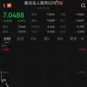升破7.05元关口！人民币汇率盘中大涨