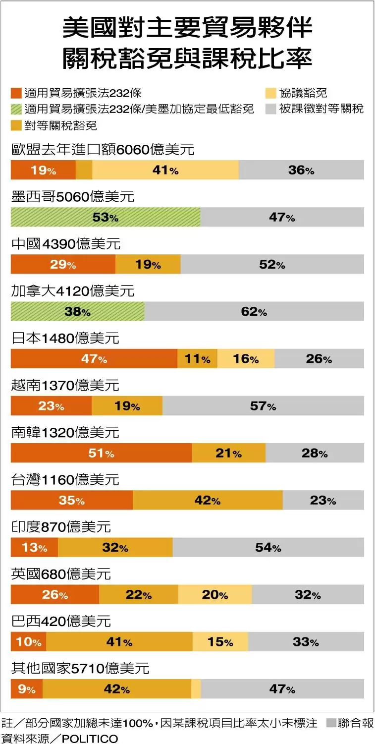 特朗普对等关税有效吗？台输美商品仅23%被课税 主要贸易伙伴中最低