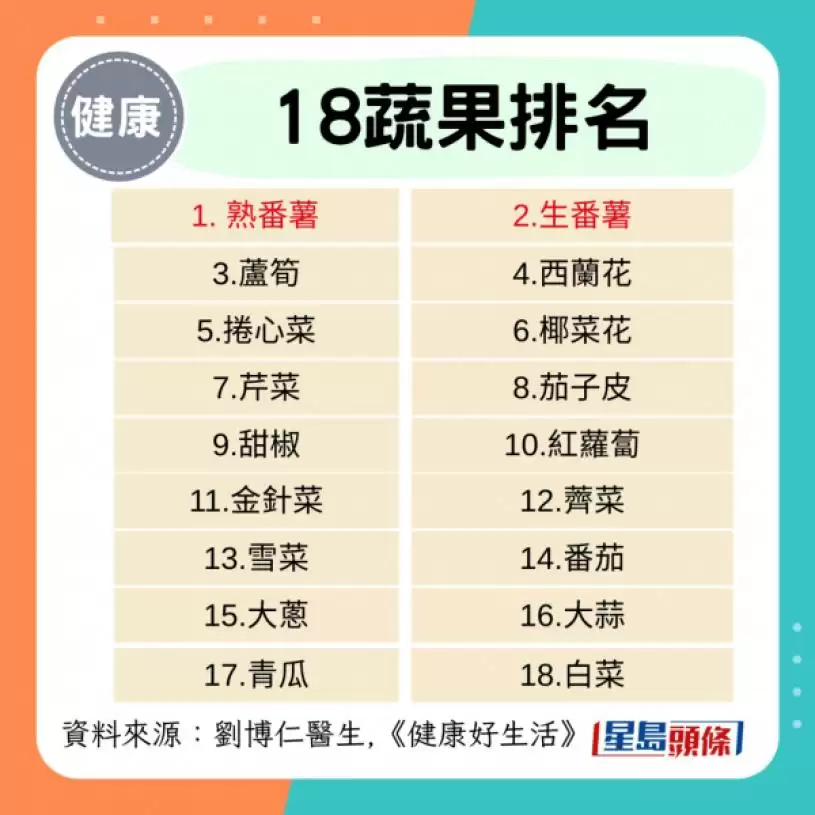 日本研究严选18大抗癌蔬果 这种食物击败芦笋/椰菜花夺冠 医生赞有效防乳癌/大肠癌！