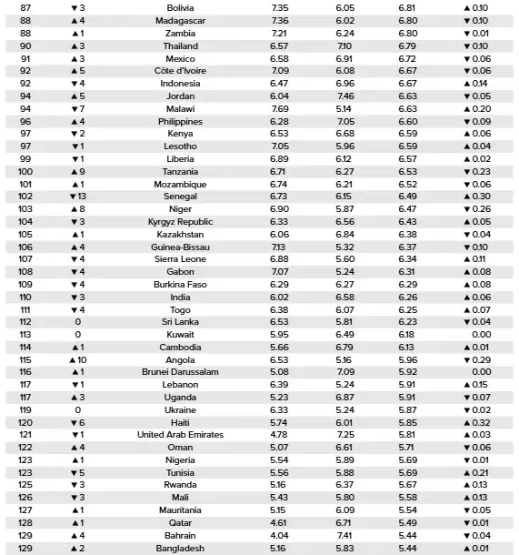 全球最自由国家榜单：加拿大位列12, 中国排在沙特和伊拉克之间