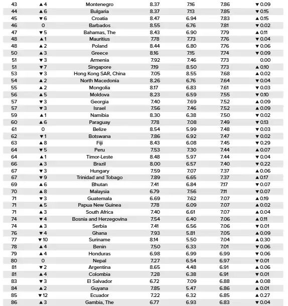 全球最自由国家榜单：加拿大位列12, 中国排在沙特和伊拉克之间