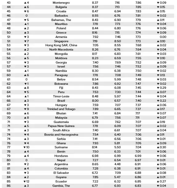 全球最自由国家榜单：加拿大位列12, 中国排在沙特和伊拉克之间
