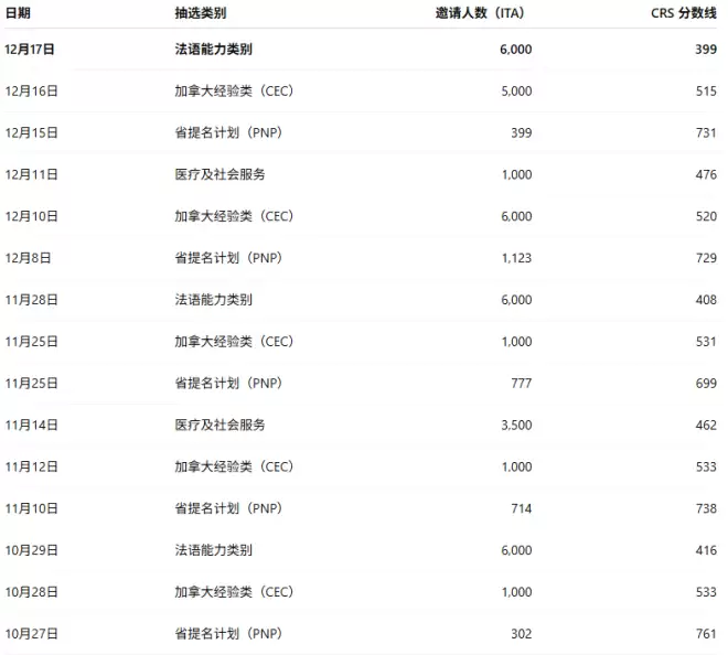 加拿大移民部"清库存": EE连抽3轮+分数创新低! 11,399人获邀
