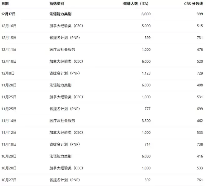 加拿大移民部"清库存": EE连抽3轮+分数创新低! 11,399人获邀
