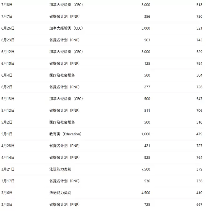 加拿大移民部"清库存": EE连抽3轮+分数创新低! 11,399人获邀