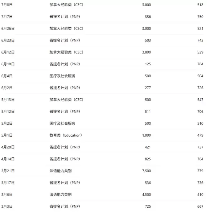 加拿大移民部"清库存": EE连抽3轮+分数创新低! 11,399人获邀