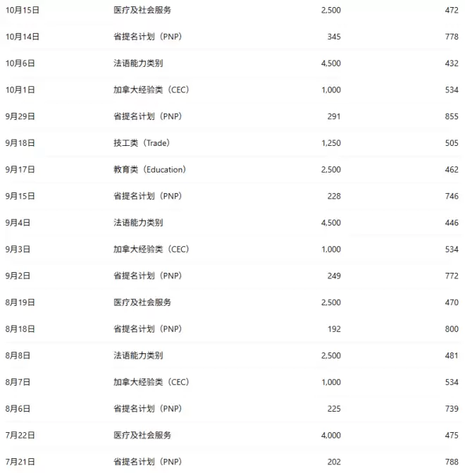 加拿大移民部"清库存": EE连抽3轮+分数创新低! 11,399人获邀