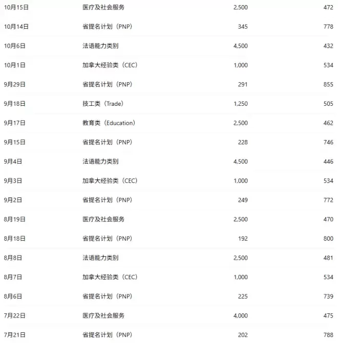 加拿大移民部"清库存": EE连抽3轮+分数创新低! 11,399人获邀