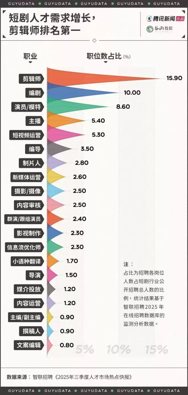 短剧编剧年薪200万？剪辑师月薪7000还通宵加班