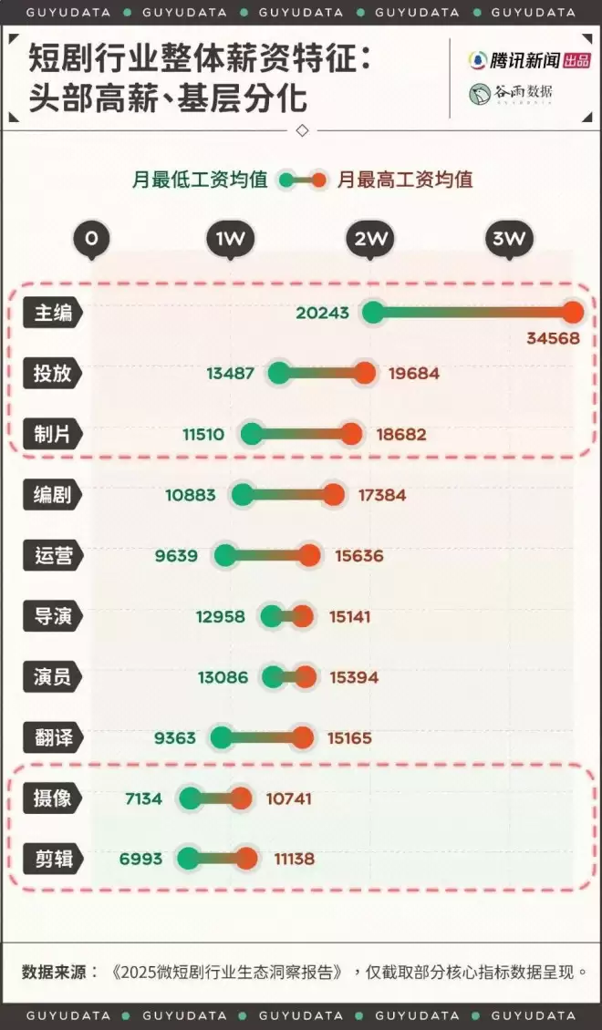 短剧编剧年薪200万？剪辑师月薪7000还通宵加班