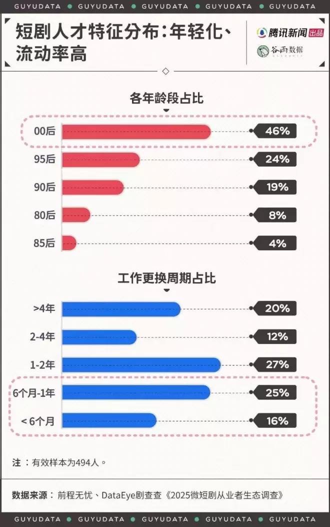 短剧编剧年薪200万？剪辑师月薪7000还通宵加班