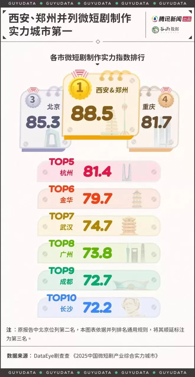 短剧编剧年薪200万？剪辑师月薪7000还通宵加班