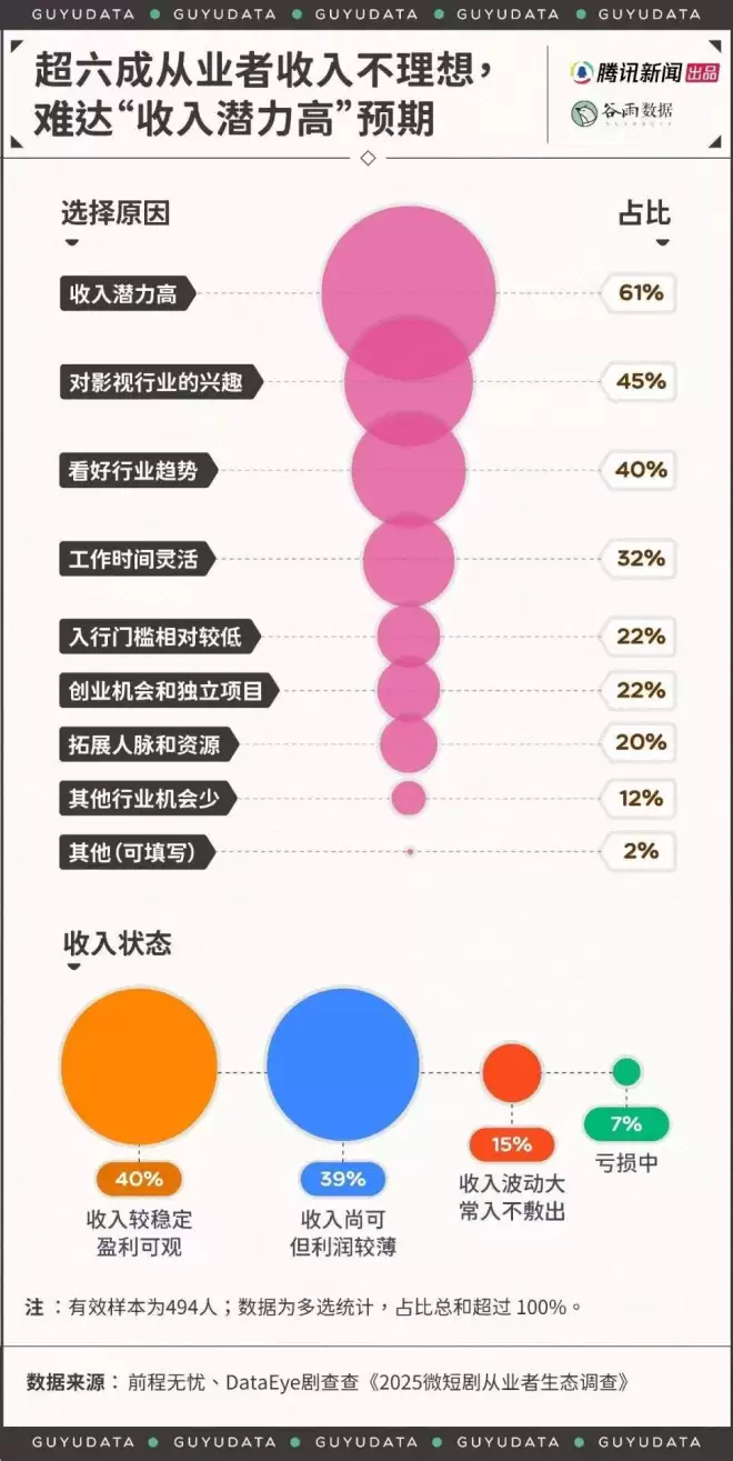 短剧编剧年薪200万？剪辑师月薪7000还通宵加班