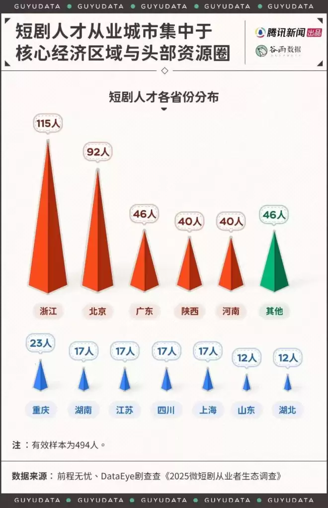 短剧编剧年薪200万？剪辑师月薪7000还通宵加班