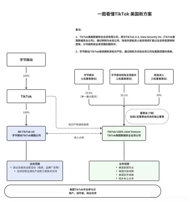 美国TikTok重组落地，字节输了什么？