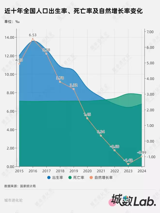 十年间，中国结婚人数和出生人口都减半了