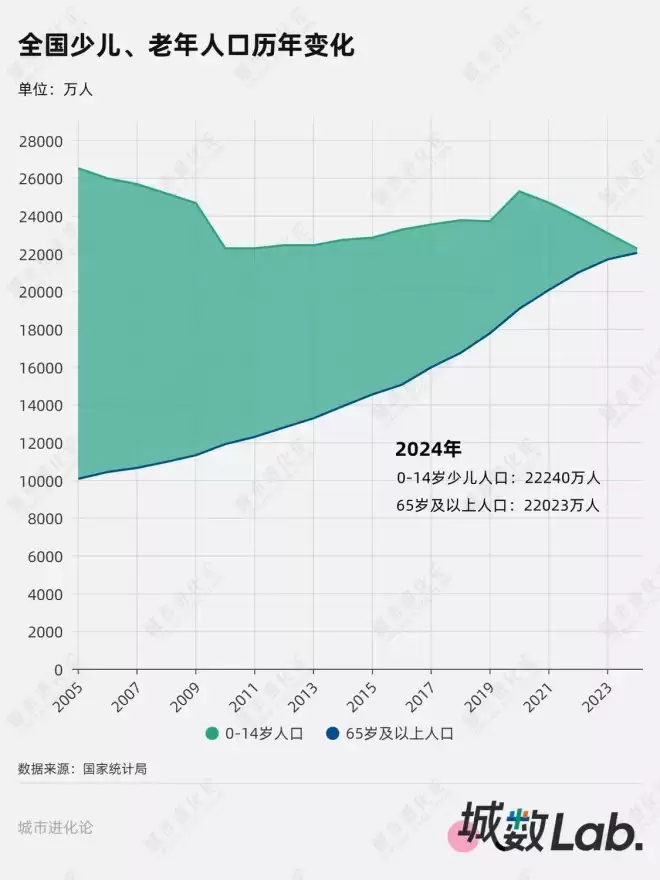 十年间，中国结婚人数和出生人口都减半了