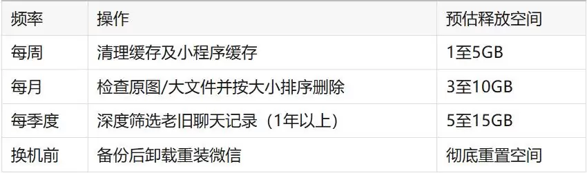 微信存储一下少了10G 这个方法 亲测有效