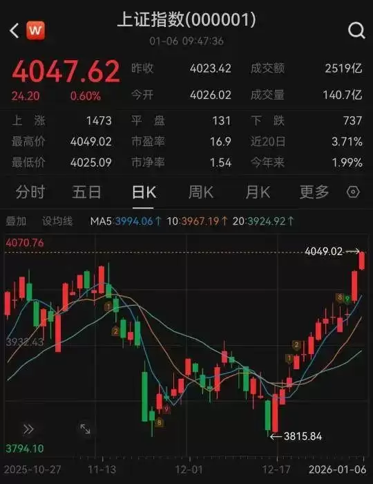 沪指刷新十年新高 高盛：中国股市将上涨38%