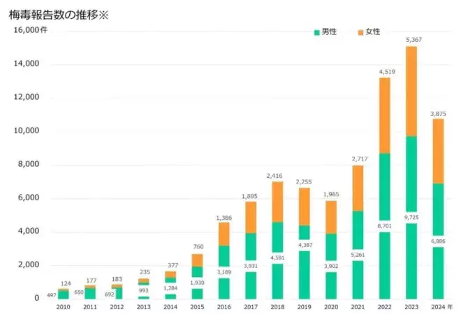 日本飙升的梅毒，到底是什么毒？
