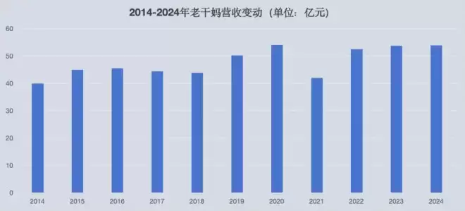 老干妈，出山救子，又赚翻了.....