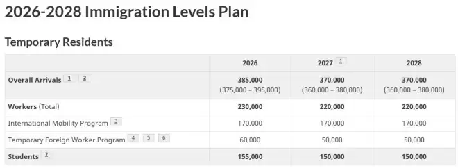 加拿大2025年接收39.5万永久居民，临时居民人数"猛踩刹车"