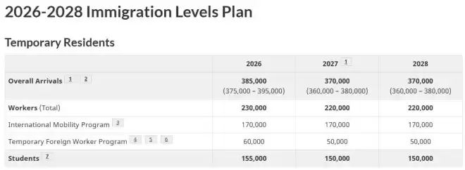加拿大2025年接收39.5万永久居民，临时居民人数"猛踩刹车"