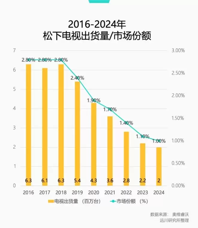 索尼退场 日本电视全军覆没