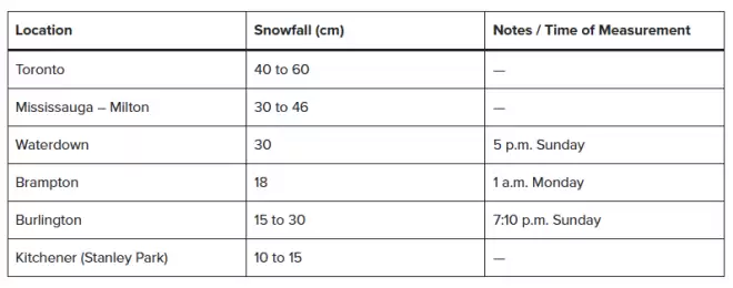 皮尔逊机场单日降雪46厘米创历史纪录,多伦多90年来雪最多月份