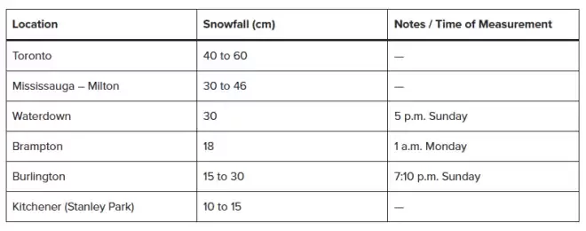 皮尔逊机场单日降雪46厘米创历史纪录，多伦多90年来雪最多月份