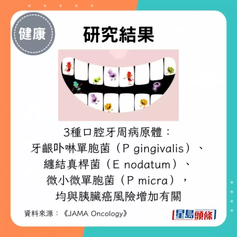 不刷牙恐致胰脏癌？研究揭1原因 患癌风险或激增3倍