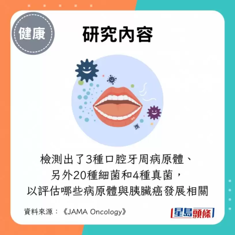 不刷牙恐致胰脏癌？研究揭1原因 患癌风险或激增3倍