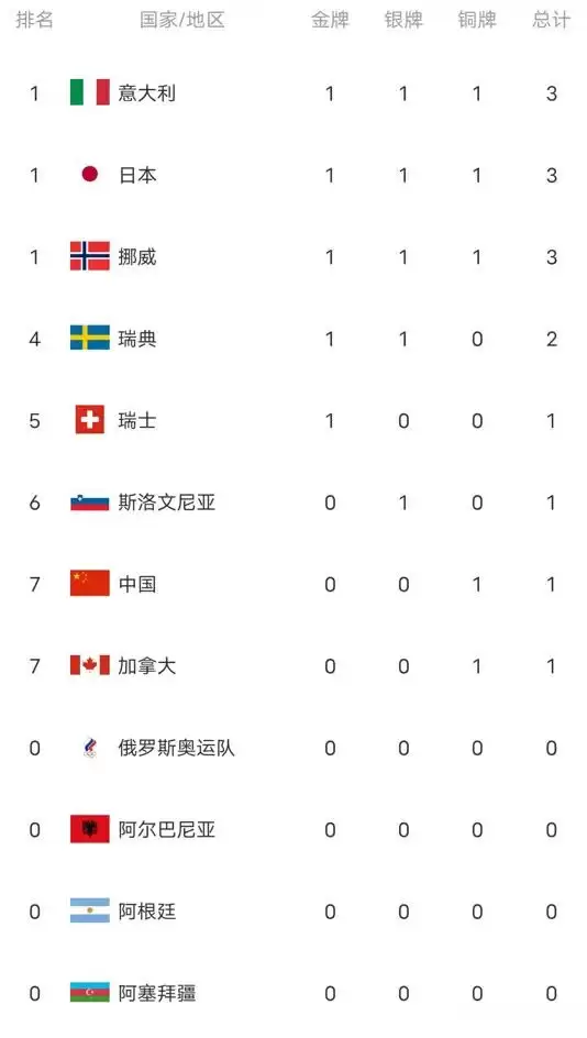 米兰冬奥首日奖牌榜 中国和加拿大并列第七