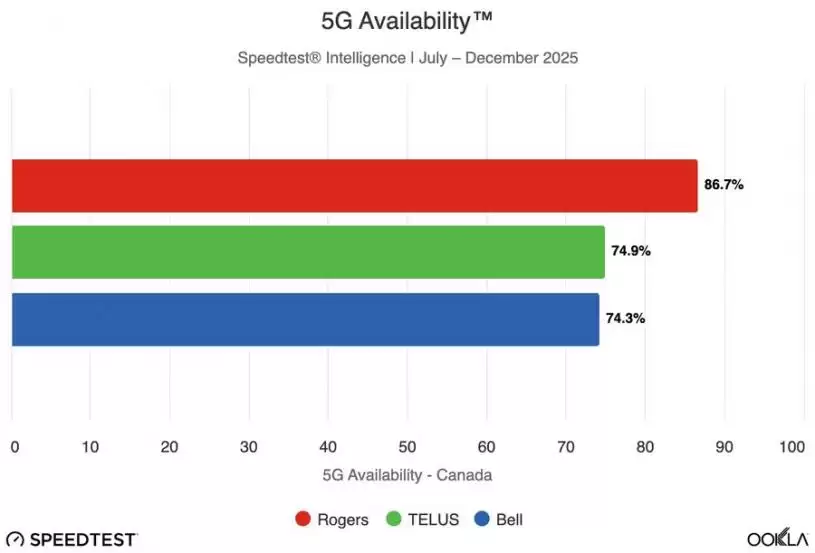 Bell、Rogers、Telus网速及效能大比拚  不同项目各擅胜长