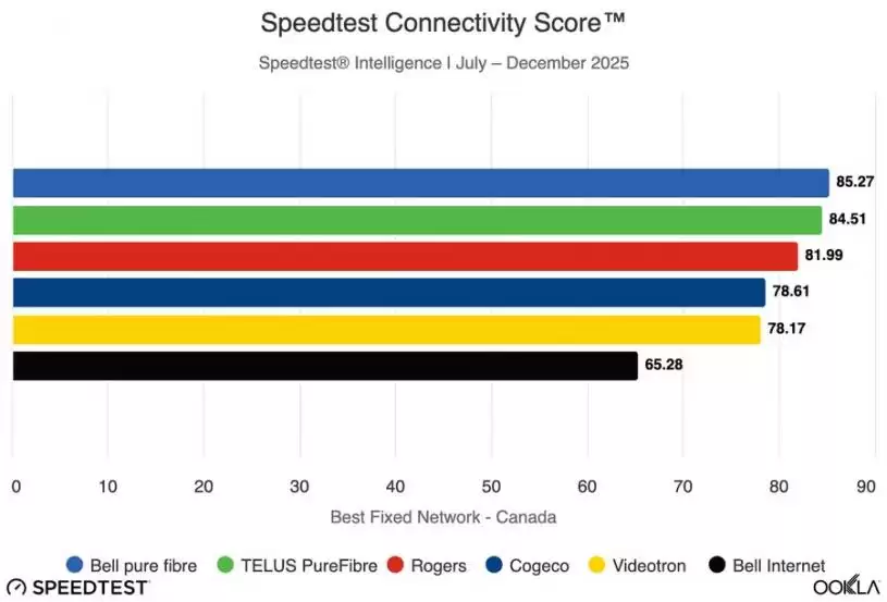 Bell、Rogers、Telus网速及效能大比拚  不同项目各擅胜长