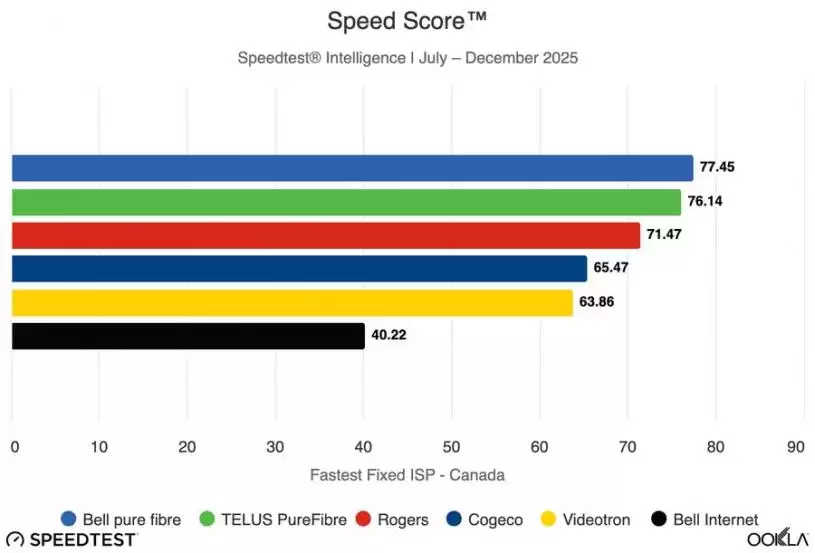 Bell、Rogers、Telus网速及效能大比拚  不同项目各擅胜长