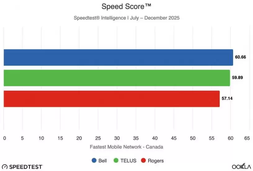 Bell、Rogers、Telus网速及效能大比拚  不同项目各擅胜长