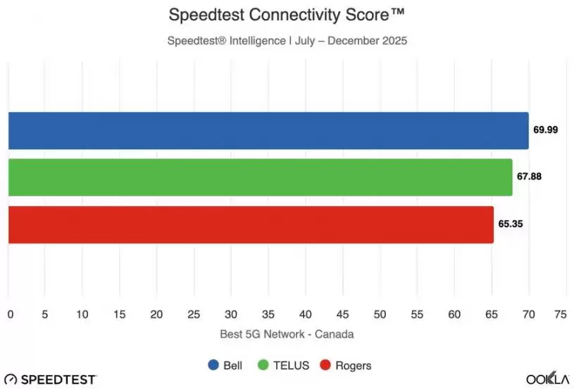 Bell、Rogers、Telus网速及效能大比拚  不同项目各擅胜长